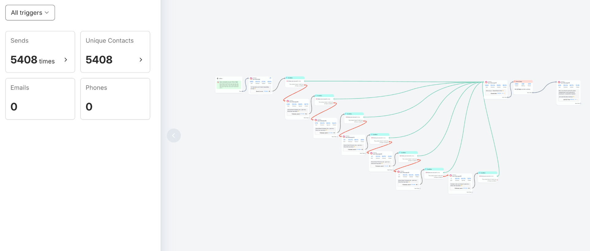 ManyChat automated DM sequence dashboard for a brand partnership